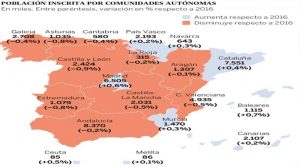 España sigue perdiendo población