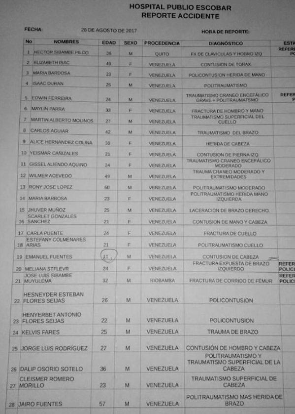 Algunos de los lesionados son Roni José López, Wilmer Acevedo, Javier Muñoz, Scarlet González, Gissel Aliendo Aquino, Martín Alberto Molinos, Carlos Aguar, Edwuin Ferreira, entre otros.